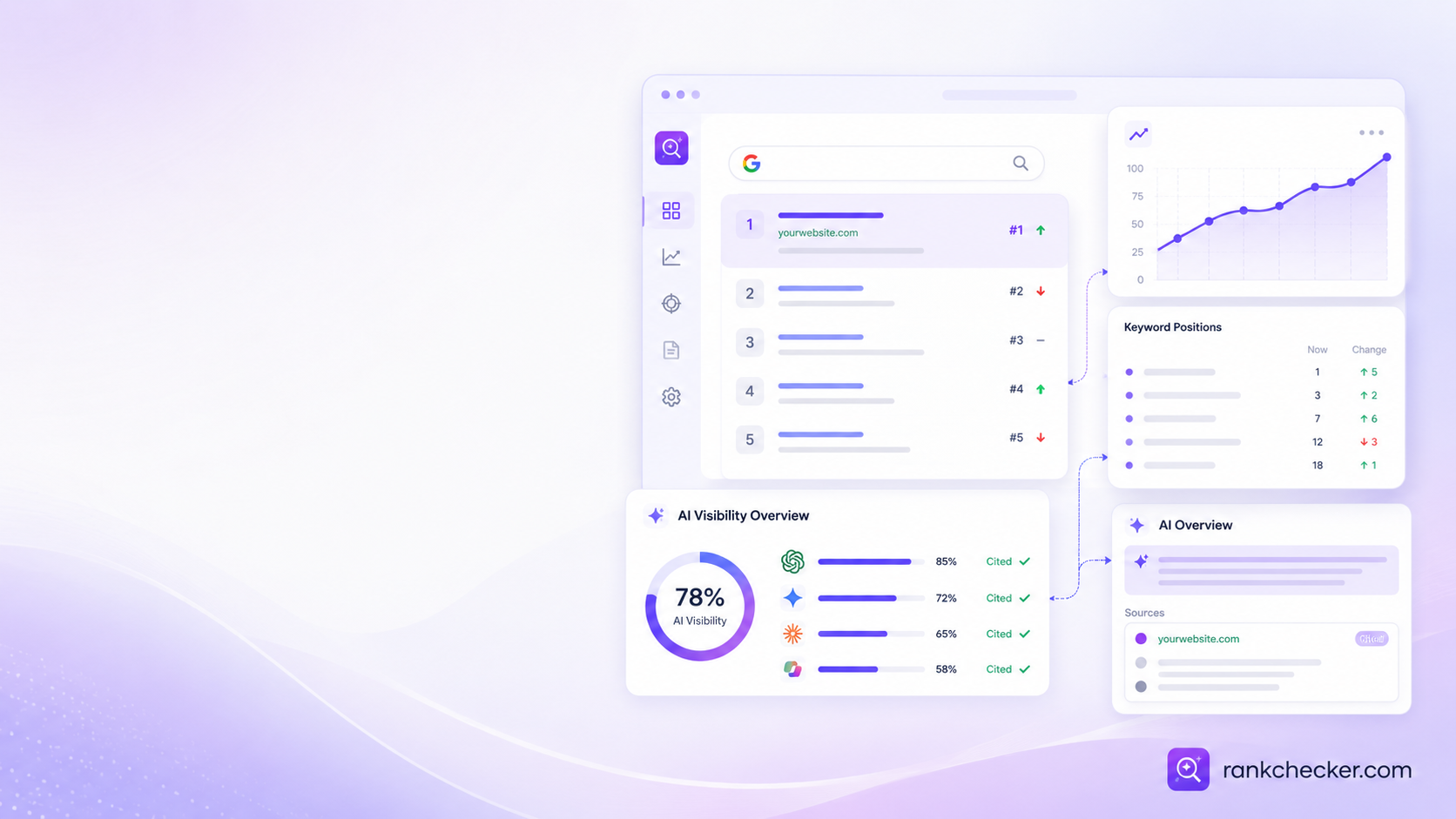 RankChecker dashboard illustration showing keyword rankings, AI visibility metrics, and AI citation tracking.